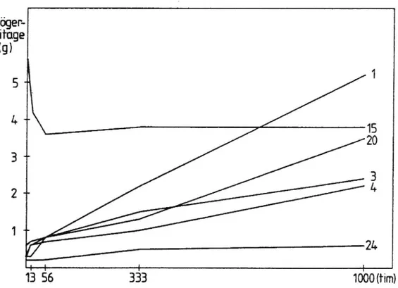 Figur 11 Trögerslitage efter åldring i vädersimulator enligt VTI meddelande 482, 1986 (10).