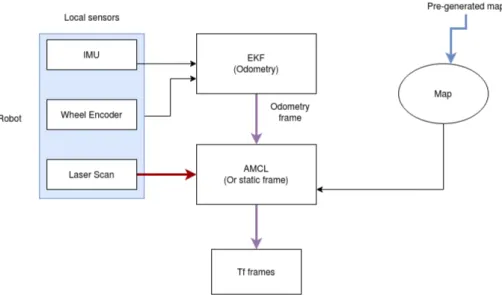 Figure 3: Brief description of the setup of the ”Wheel encoder and IMU with AMCL” layout.