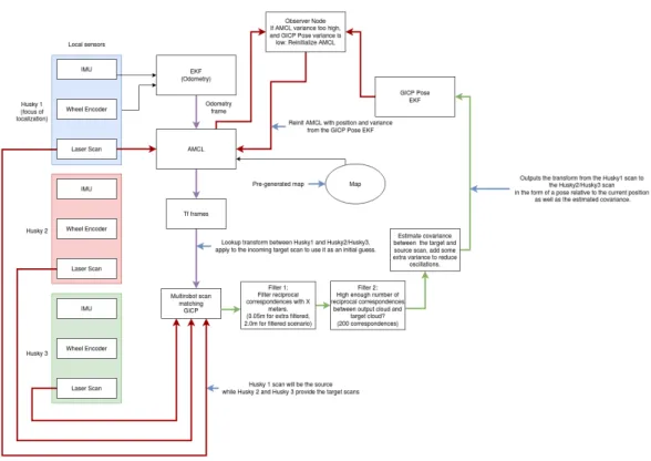 Figure 4: Brief description of the setup of the ”Wheel encoder and IMU with AMCL that uses scan match reinitialization” layout.