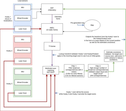 Figure 5: Brief description of the setup of the ”Collaborative scan match fused with wheel encoder and IMU with/without AMCL” layout.