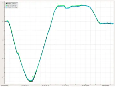 Figure 7: The initial scan matching Y-position estimate from the scan matching nodes.