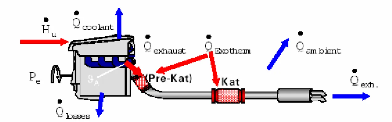 Figur 2  Modell för värmebalans för motor med avgassystem [3]. 