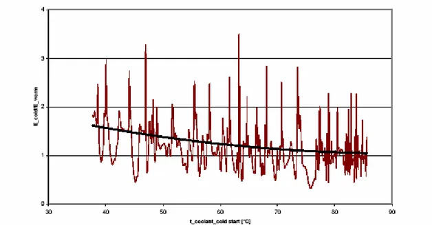 Figur 3 visar att uppvärmningsförloppet relativt entydigt kan beskrivas som en  funktion av värmeförlusten oberoende av belastningsmönstret