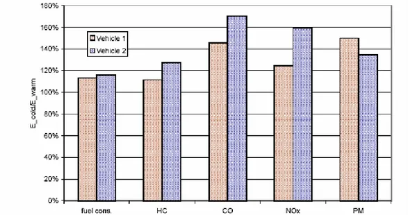 Figur 6  Förhållandet mellan bränsleförbrukning och emissioner vid en kall och  en varm start för två olika tunga fordon [3]