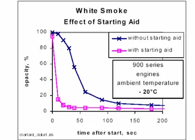 Figur 12  Effekt av starthjälp på utsläppen av vit rök vid start vid -20 o C [2]. 