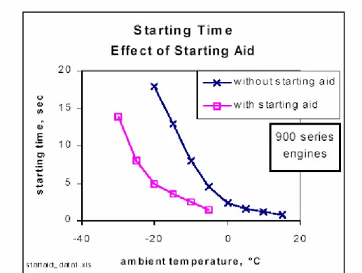 Figur 1  Starttid med och utan starthjälp som funktion av omgivningstemperatur 