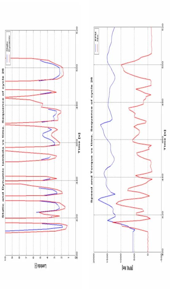 Figure 49  This figure show that rapid changes of torque correlate strongerto lambda variation than engine speed changes