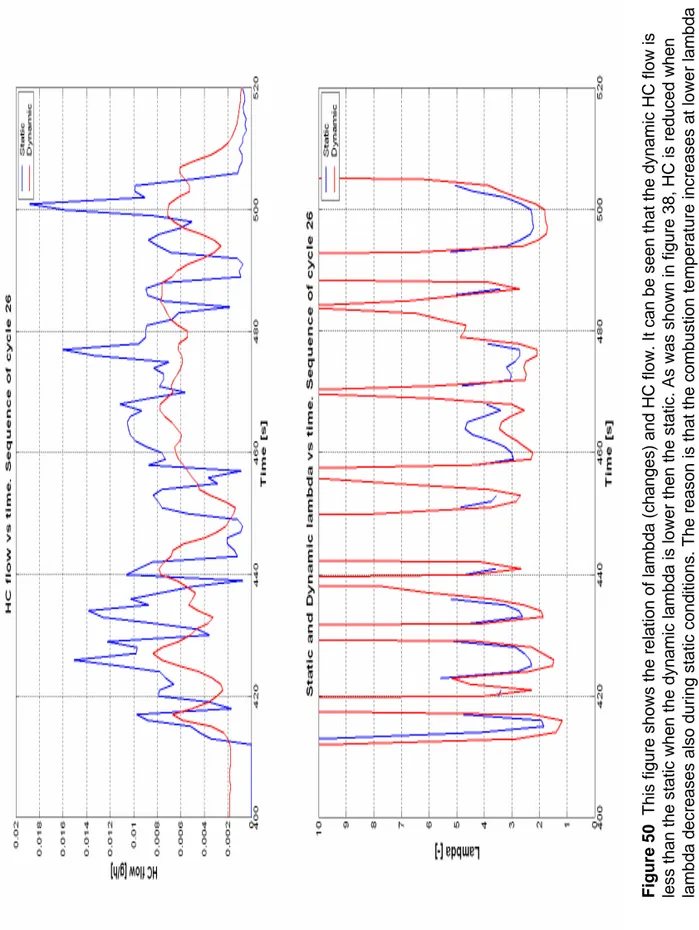 Figure 50  This figure shows the relation of lambda (changes) and HC flow. It can be seen that the dynamic HC flow is less than the static when the dynamic lambda is lower then the static