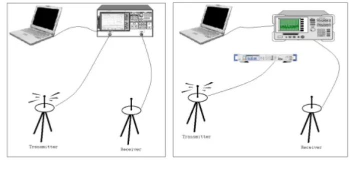 Fig. 1. Measurement setup for PDP (left) and   time domain measurements (right) 