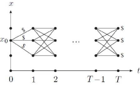 Figure 1: Discrete time: going forwards (Ma, 2008) 