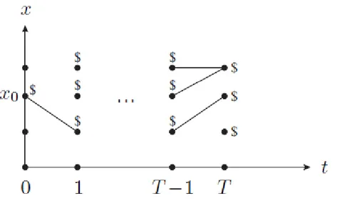 Figure 2: Discrete time: going backwards (Ma, 2008) 