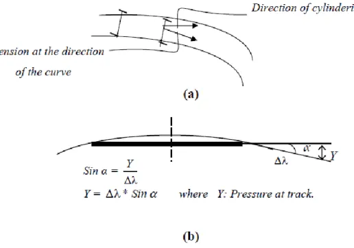 Figure 3: Cylindrical rolling movement (Al Helo, n.d) 