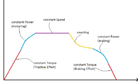 Figure 5: Train modes based on power 