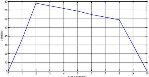 Figure 8: Optimal speed profile for state (0,0,0)(whole trip) 
