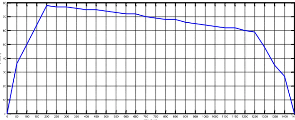 Figure 9: Speed profile for state (0,0,0) based on distance 