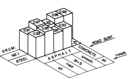 Figure 7. Correlation coefficients between measurements on the roads and the drum surfaces for different tread patterns and drum/road surface combinations.