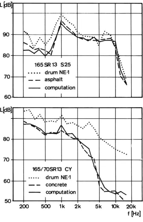 Figure 9. Comparison of measured and predicted 1/3 oct. band spectra