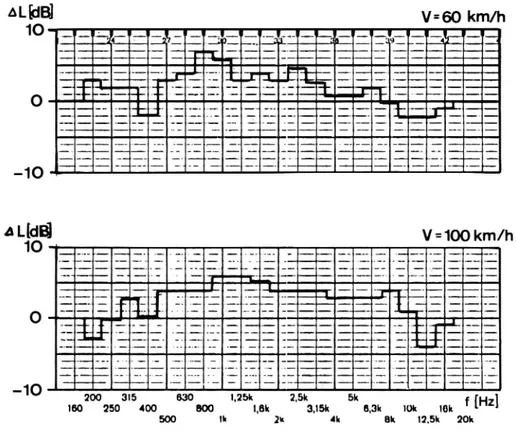Figure 12. Differences in noise spectrum between tires No 7 and No l.