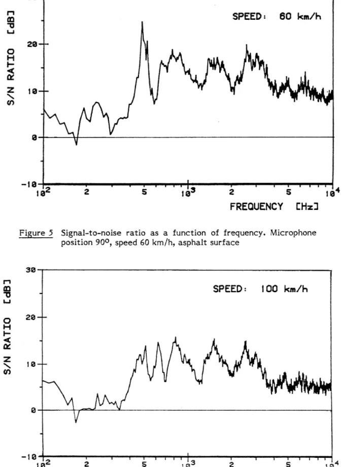 Figure 6 Signal to-noise ratio as a function of frequency. Microphone position 90°, speed 100 km/h, asphalt surface