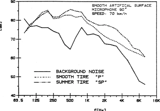 Figure 9 Comparison of noise spectra obtained for two &#34;quiet&#34; tire/road combinations and of background noise measured with extra side-wheels