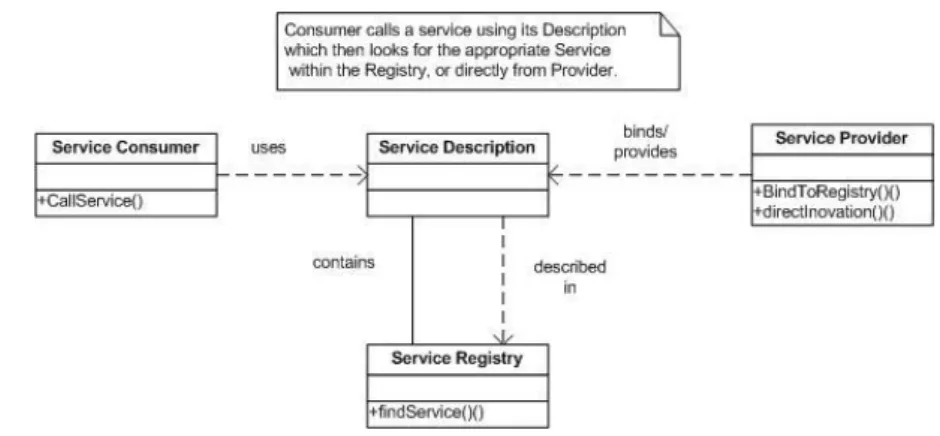 Figure 4: Service Oriented Architecture Conceptual Model 