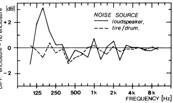 Fig. 1 Effect on the noise of fitting an enclosure around the tire and microphone in the TUG trailer