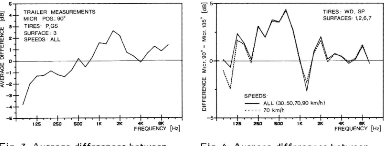 Fig. 3. Average differences between Fig. 4. Average differences between measurements made in 1984 and 1983 the two micrOphone positions