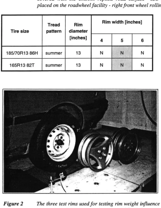 Table 3 Test program - exterior and interior noise measured on the drum covered with the smooth replica road surface ISO Polonez car placed on the roadwheel facilin - rightfront wheel rolling.