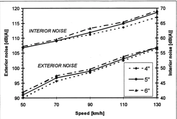 Figure 5 Influence of the rim width and speed on interior and exterior tire/road noise levels as testedfor tire 185/70R13 on IS surface.