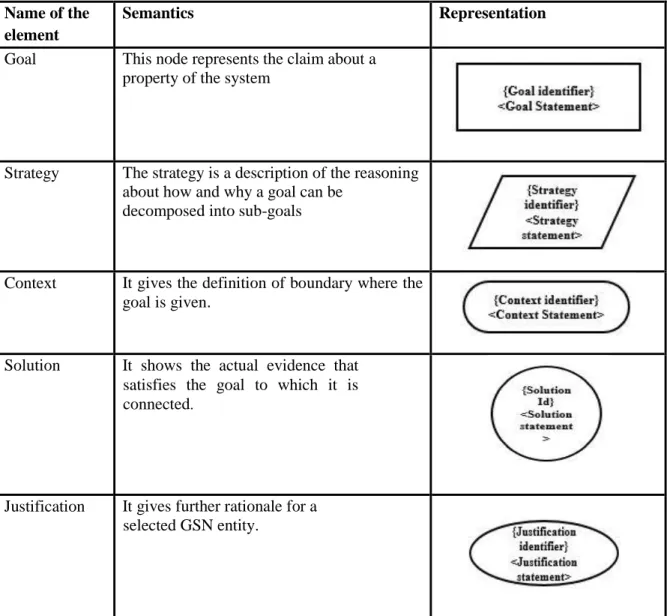 Table 1. Elements of GSN  Name of the 