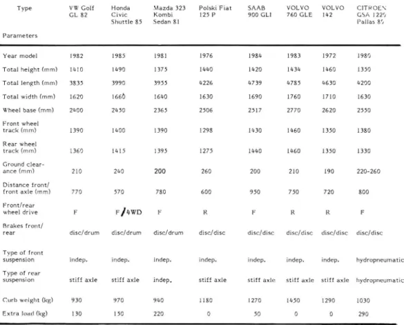 Table 1 Test vehicle data