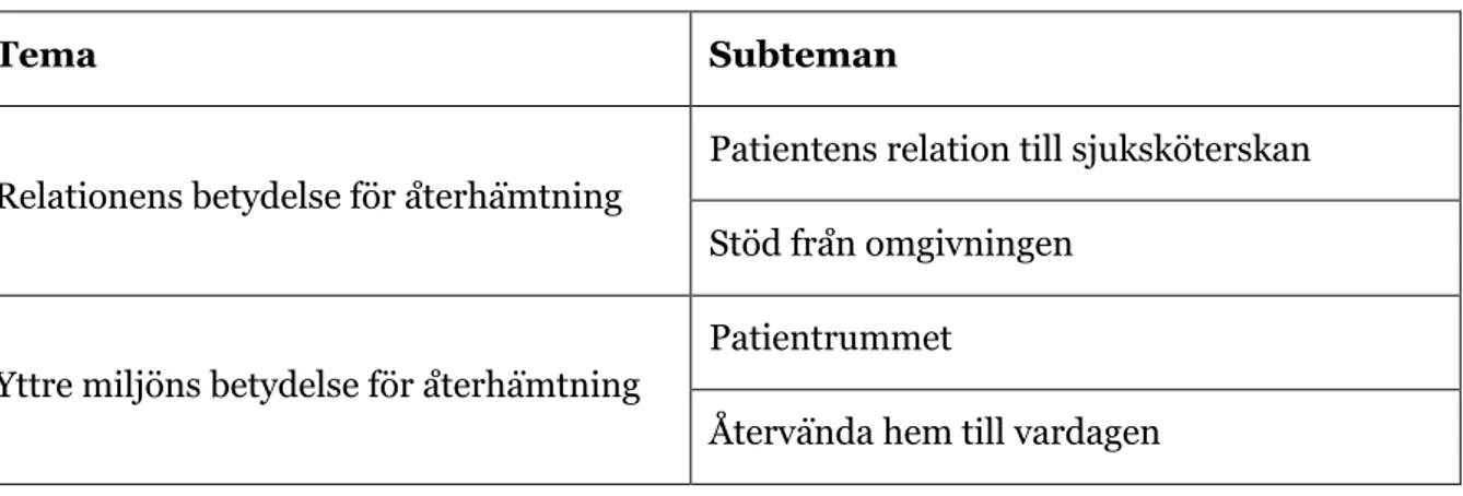 Tabell 2. Teman och subteman. 