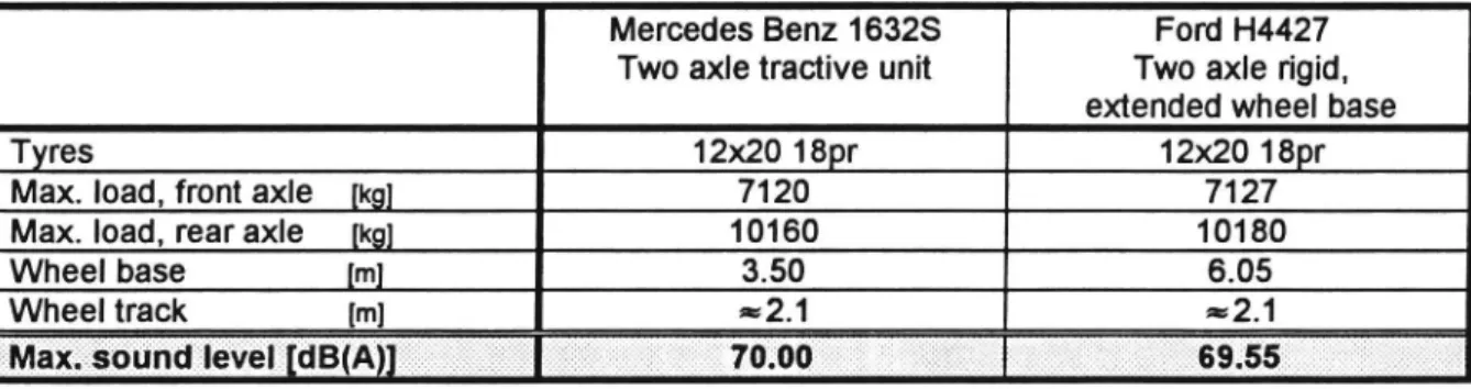 Table 1 Data describing the size of the considered test cars as well as the noise levels obtained from the simulations