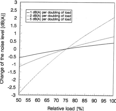 Fig. 3 Influence on noise level if the load influence is described by a coefñcient of 1, 2 or 5 dB(A) noise increase per doubling of load