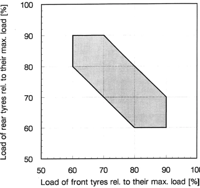 Fig. 8 Permitted range (within the shaded area) of relative loads on the front and rear axles on a test vehicle, as suggested in this paper.