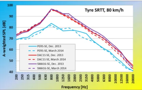 Figure 15.    A-weighted frequency spectra measured on PERS-SE and the two reference road surfaces, for  tyre SRTT at 80 km/h