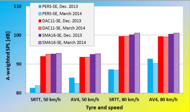 Figure 13.    A-weighted SPL measured on PERS-SE and the reference road surfaces for the &#34;ordinary&#34; 