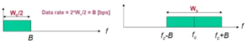 Figure 14: To the left: Data rate. To the right: The modulated data rate (courtesy to Professor Natalija Vlajic [33])