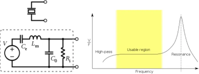 Figure 1: Piezoelectric principal and Piezoelectric frequency response (courtesy to Omegatron [30][31])