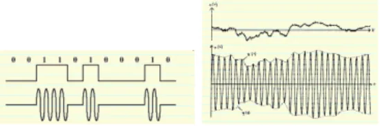 Figure 3: To the left: Digital-to-analogue modulation. To the right: Analogue-to-analogue modu- modu-lation (courtesy to Professor Natalija Vlajic [33])