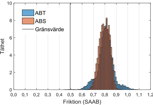 Figur 6. Histogram över samtliga mätvärden (i och mellan spår) för ABS och  ABT. 