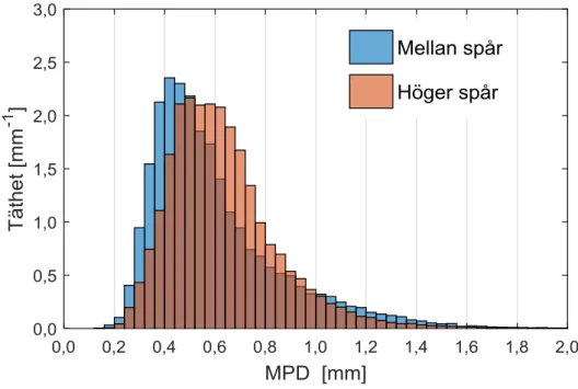 Figur 7. Samtliga mätvärden för makrotextur (MPD) delat mellan spår och i hö- hö-ger spår