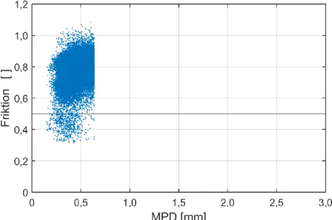 Figur 11. Friktion som funktion av MPD för MPD-värden under 0,64 mm (vilket  motsvarar MPD-nivån under vilken 95 % av friktionsvärden under 0,5  återfinns)