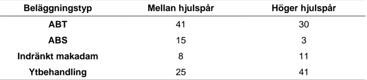 Tabell 1. Andel av sträckor med MPD under 0,35 mm (dvs. andel av de 1,6 % av  den totala längden som understiger 0,35 mm) 