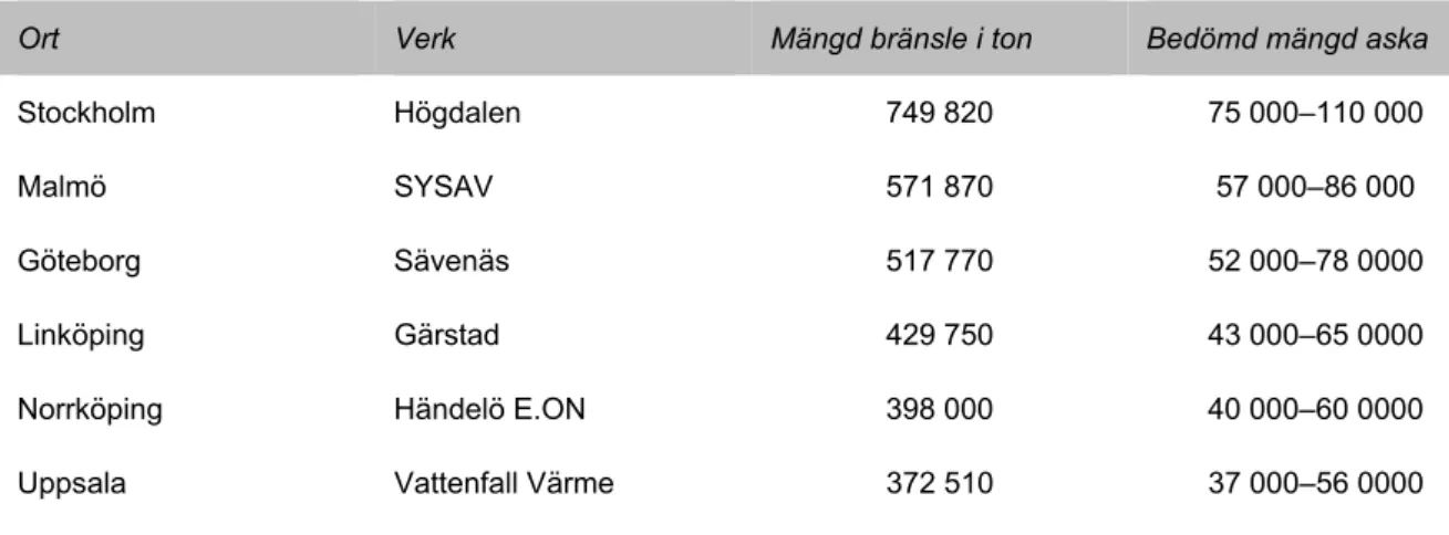 Tabell 1. Statistiken baseras på Avfall Sverige redovisning för 2013. 