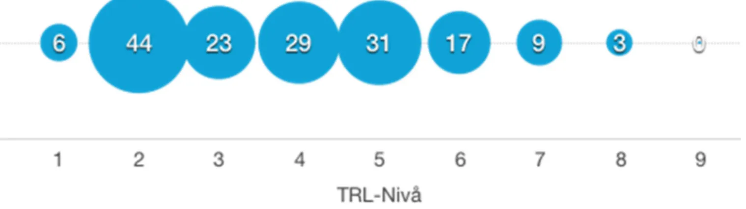 Figur 1.1 : Antalet rapporter och hur de analyserats med klassning på de olika TRL-nivåerna