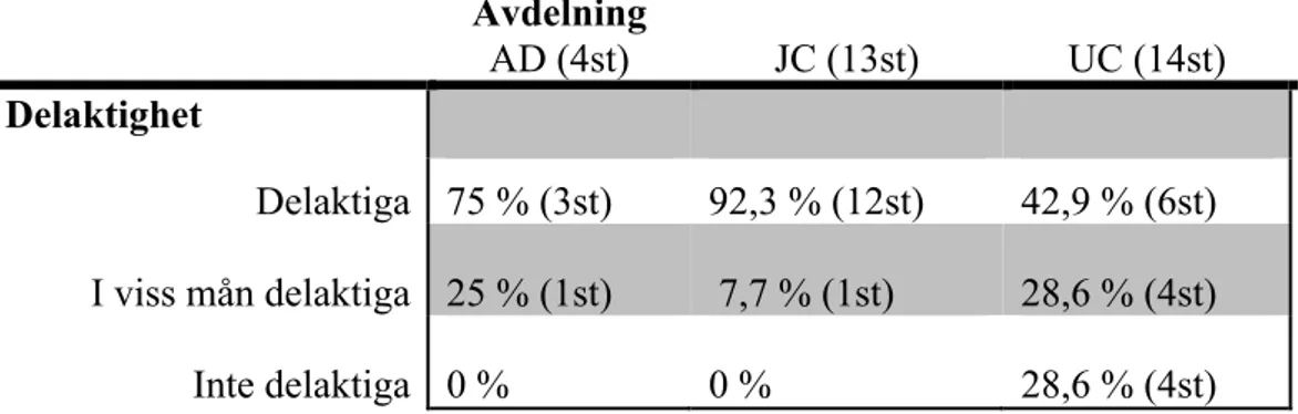 Tabell 1: Upplevelse av delaktighet på respektive avdelning   Avdelning  AD (4st)  JC (13st)  UC (14st)  Delaktighet  Delaktiga   75 % (3st)  92,3 % (12st)  42,9 % (6st)  I viss mån delaktiga  25 % (1st)   7,7 % (1st)  28,6 % (4st)  Inte delaktiga  0 %   0