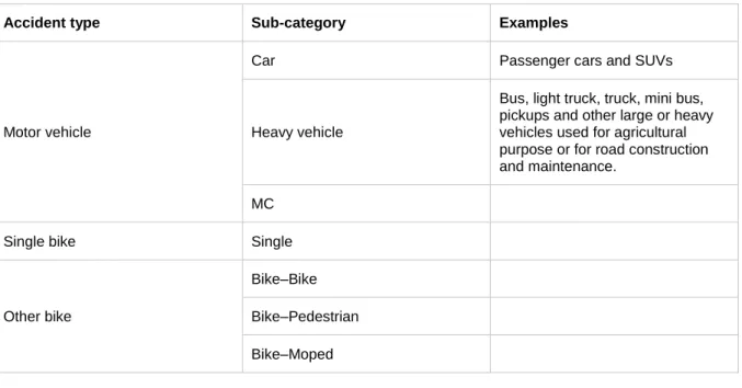 Table 1. Accident types and sub categories. 