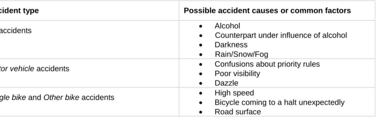Table 7. Possible partial accident causes and common factors for different accident types