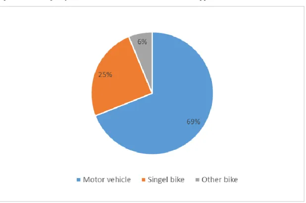 Figure 5. Distribution of fatalities according to accident types Motor vehicle, Single bike and Other  bike